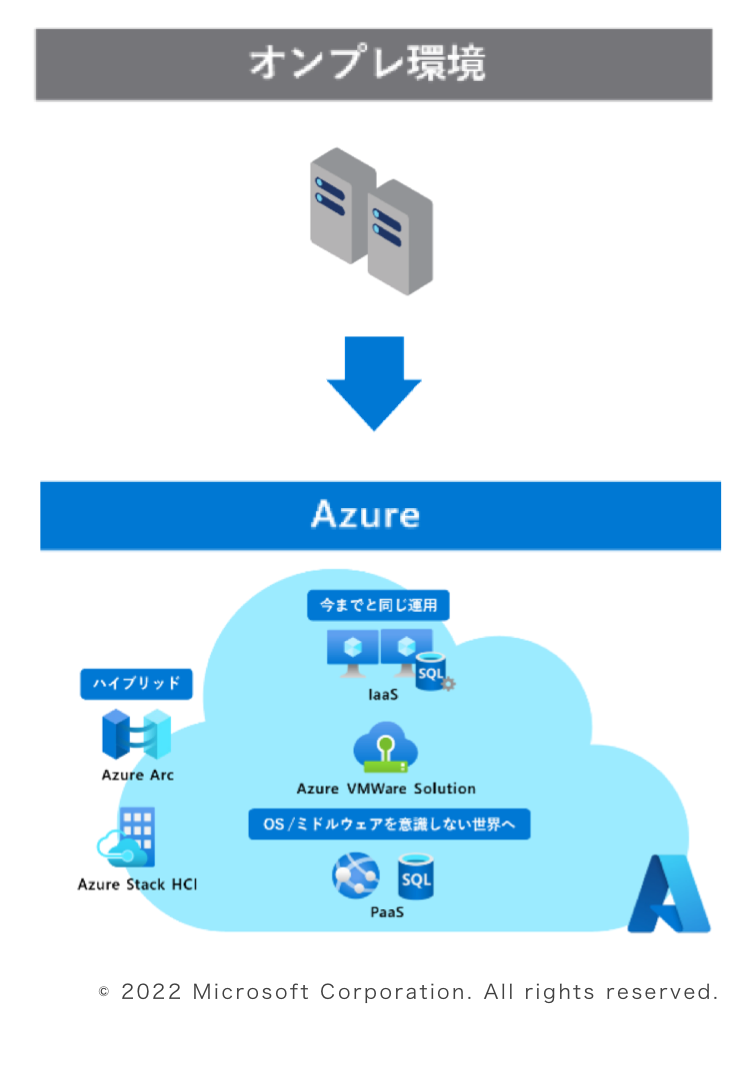 オンプレからAzureへの移行はあらゆる選択肢がある
