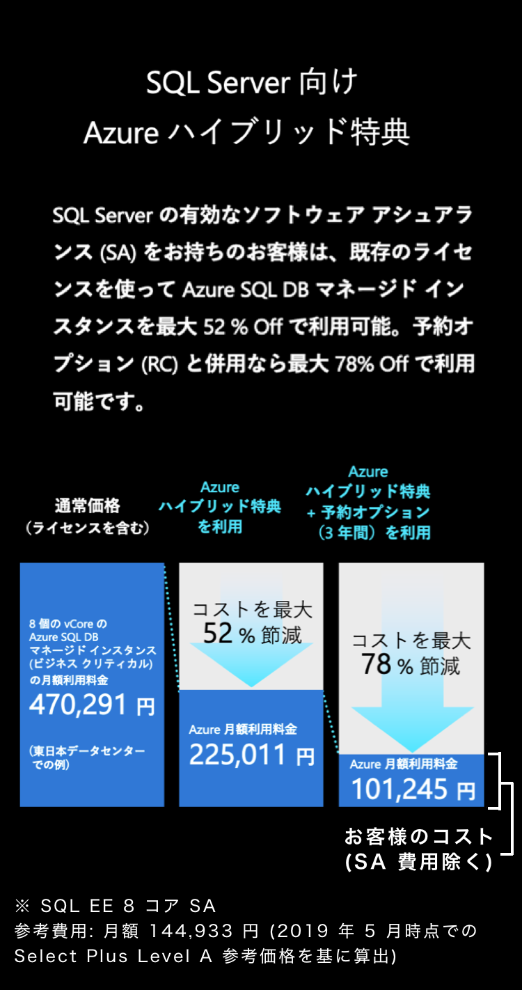SQL Server向けAzureハイブリッド特典