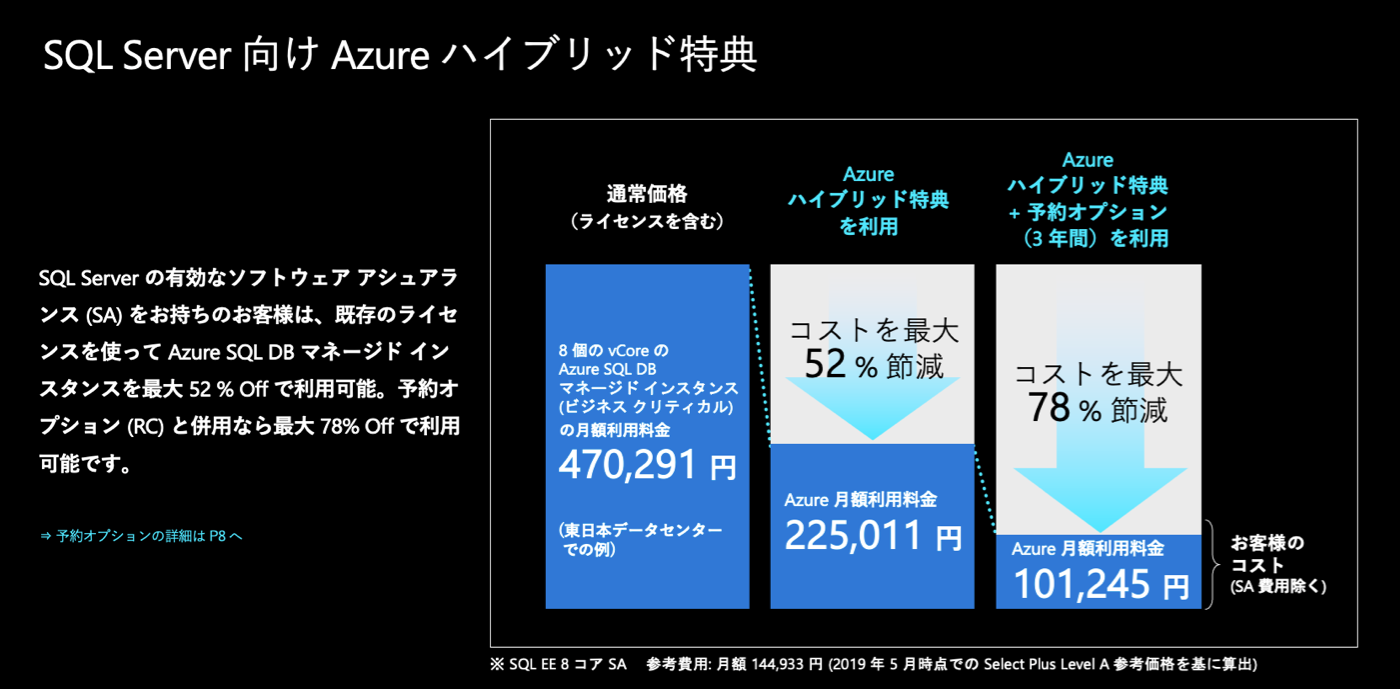 SQL Server向けAzureハイブリッド特典