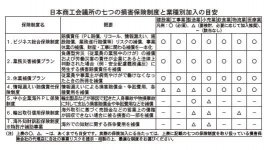 日本商工会議所の七つの損害保険制度と業種別加入の目安
