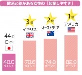 欧米と差のある女性の「起業しやすさ」
女性を取り巻くビジネス環境や教育・文化などを踏まえ、女性の起業しやすさを示す「女性起業指数」によれば、日本の順位は44位で、アジア勢の中でもシンガポール、台湾、韓国が日本を上回っている
出典：グローバル起業家精神・開発機構の平成27年調査より抜粋