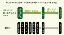 川上村との取り組みによる吉野杉供給ルートと一般ルートとの違い