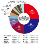 国・地域別訪日外客数（2017年）出典：日本政府観光局（JNTO）