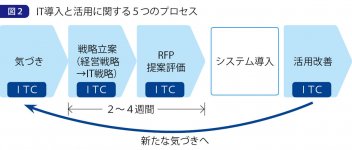 図2 IT導入と活用に関する5つのプロセス 出典：ITコーディネータ協会（ITCA）