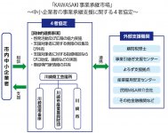 「KAWASAKI 事業承継市場」～中小企業者の事業承継支援に関する4者協定～資料提供：川崎商工会議所