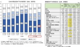 図3 FTAは中小企業の約4割が利用 出典：JETRO（日本貿易振興機構）「2018年度日本企業の海外事業展開に関するアンケート調査」