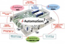 「i-Automation!」の『制御進化』は制御技術により機械による高速化、高精度化を追求し生産性を向上させる取り組み。『知能化』はデータを収集統合し解析を行うことで予兆保全や官能検査を機械で実現する。『ヒトと機械の新しい協調』は機械がヒトの能力を支援・拡張する取り組みだ（図は「オムロン統合レポート 2019」より）