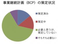 事業継続計画(BCP)の策定状況