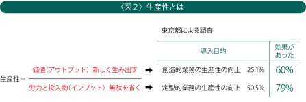 〈図2〉生産性とは
数字は「東京都　多様な働き方に関する実態調査（テレワーク）2019年3月」による