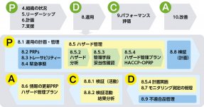 図4　ISO22000：2018の二つのPDCAサイクル
PRP（Prerequisite Program）は、工場内の衛生を管理するプログラム
OPRP（Operation Prerequisite Program）は、その場で分かる科学的管理手段を持つプログラム
※数字は規格の要求事項の項番
出典：日本規格協会ソリューションズ