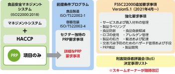 図5　FSSC22000スキーム要求事項：三つの要求事項
出典：日本規格協会ソリューションズ