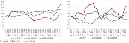 図5：（日米）輸出物価と輸入物価の推移