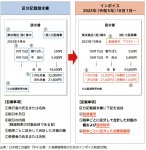 図2：区分記載請求書とインボイスの違い
出典：日本商工会議所「中小企業・小規模事業者のためのインボイス制度対策」