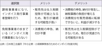 図4：免税事業者が取り得る選択肢によるメリット・デメリット
出典：日本商工会議所「中小企業・小規模事業者のためのインボイス制度対策」