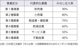 図5：みなし仕入率
出典：日本商工会議所「中小企業・小規模事業者のためのインボイス制度対策」