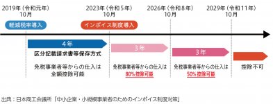 図6：免税事業者などからの仕入に係る経過措置
出典：日本商工会議所「中小企業・小規模事業者のためのインボイス制度対策」