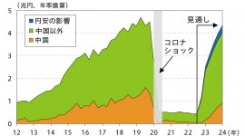 図4 ： インバウンド消費額の見通し
（注）見通しは、2019年の日本におけるインバウンド消費額上位20カ国の1人当たり消費額と訪日人数の予測値からインバウンド消費額の伸び率を試算し、SNAベースのインバウンド消費額に当てはめたもの。円安の影響は、各国の対円実質為替レートと1人当たり旅行消費額の感応度をパネルデータによる単回帰分析で推計し、為替レートが足元から横ばいで推移した場合の消費額の押し上げ幅を試算したもの。
出所 ： 内閣府、日本銀行、財務省、観光庁、日本政府観光局、FRB、BEA、中国国家統計局、Eurostat、各国統計、JP Morgan/Haver Analyticsより大和総研作成