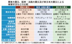 関東大震災、阪神・淡路大震災及び東日本大震災による被害状況等の比較