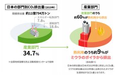 【図1】日本で排出されるCO2のうち約1/3が産業利用。産業利用の排出量の約60%が熱利用による