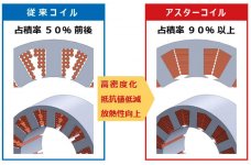 同社のコイル（右）は占積率（コイルの断面に占める導体の割合）が高いため、コイルの放熱性と抵抗値を大幅に改善