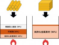 ASTコイルと従来コイルのリサイクル率比較イラスト。同社のコイル（右）はモーターからの分解が容易なため、分解時の無駄な廃棄が生じないなど金属のリサイクル率も高い