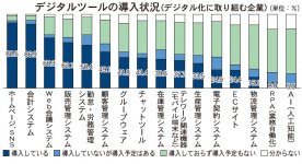 デジタルツールの導入状況（日本政策金融公庫「中小企業のデジタル化に関する調査結果（ニュースリリースより日本商工会議所作成））