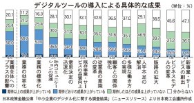 デジタルツールの導入による具体的な成果（日本政策金融公庫「中小企業のデジタル化に関する調査結果（ニュースリリースより日本商工会議所作成））