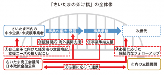 「さいたまの架け橋」の全体像