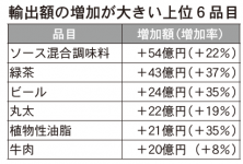 輸出額の増加が大きい上位6品目（農林水産省「2024年上半期　農林水産物・食品の輸出額」より日本商工会議所作成）