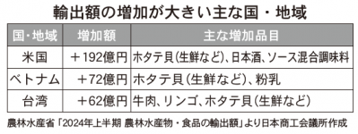 輸出額の増加が大きい主な国・地域（農林水産省「2024年上半期　農林水産物・食品の輸出額」より日本商工会議所作成）