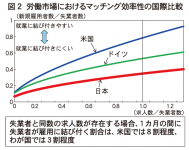 労働市場におけるマッチング効率性の国際比較（内閣府「令和6年度年次経済財政報告」）