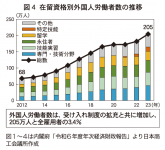 在留資格別外国人労働者数の推移（内閣府「令和6年度年次経済財政報告」）