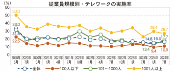 従業員規模別・テレワークの実施率（日本生産性本部「第15回 働く人の意識調査」より日本商工会議所作成）