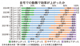 自宅での勤務で効率が上がったか（日本生産性本部「第15回 働く人の意識調査」より日本商工会議所作成）