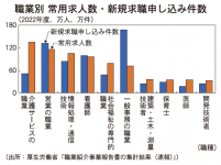 職業別 常用求人数・新規求職申込件数（厚生労働省「令和6年版労働経済白書」）