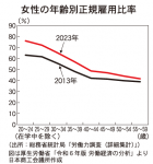 女性の年齢別正規雇用比率（厚生労働省「令和6年版労働経済白書」）