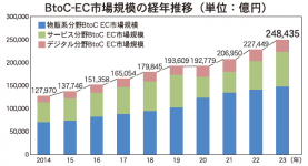 ＢtoＣ-EC市場規模の経年推移（経済産業省「令和５年度電子商取引に関する市場調査」）