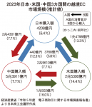 2023年日本・米国・中国3カ国間の越境EC市場規模（推計値）（経済産業省「令和５年度電子商取引に関する市場調査」）