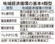 地域経済循環の基本4類型