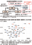 上/地域経済循環図（2020年）、下/都道府県別の企業の新陳代謝（開業率・廃業率）（2022年度）