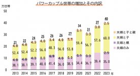 資料：総務省「労働力調査」
パワーカップル世帯数は2023年に40万世帯となり10年で２倍に増加し、そのうち６割は子どものいるパワーファミリー。夫婦の合計年収が1500万円前後の世帯を含めると約130万世帯まで増える