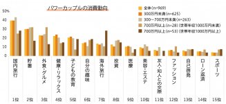 資料：ニッセイ基礎研究所「生命保険マーケット調査」
共働きの妻の年収階級別に「今後もお金をかけていきたいもの」を調べたもの。世帯年収が高い世帯の旅行や趣味、子どもの教育分野への消費意欲は総じて高い