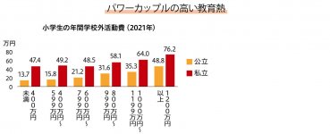 資料：文部科学省「子供の学習費調査」
世帯年収が高くなるほど、子どもの習い事や塾など学校外活動にかける金額は上がっていく。パワーカップルは学歴が高いケースが多く、自分も習い事や中学受験、留学経験などがあるため、子どもにも自分と同じかそれ以上の学習環境を与えたいという意識が強い。都心部においてパワーカップルは受験市場のけん引役となっており、受験年齢も低年齢化