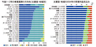 右：主要国・地域の2024年の営業利益見込み、左：今後1～2年の事業展開の方向性（主要国・地域別）　出典：ジェトロ「2024年度海外進出日系企業実態調査（全世界編）」