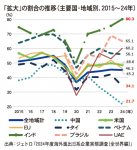 「拡大」の割合の推移（主要国・地域別、2015～24年）　出典：ジェトロ「2024年度海外進出日系企業実態調査（全世界編）」