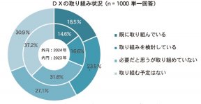 DXの取り組み状況（中小機構「中小企業のＤＸ推進に関する調査（2024年）」）