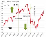 出典：第一生命経済研究所「トランプ円安が突き進む～1ドル160円を目指す展開～」