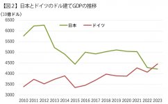 出典：内閣府、ドイツ統計局資料より第一生命経済研究所が作成