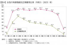 出典：内閣府男女共同参画局「男女共同参画白書令和6年版」
女性の年齢階級別正規雇用比率は25～29歳の59.1％をピークにL字カーブを描いて低下している