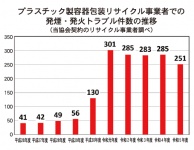 プラスチック製容器包装リサイクル事業者での発煙・発火トラブル件数の推移